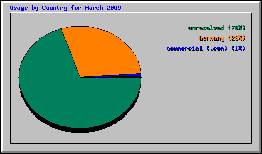 Usage by Country for March 2009