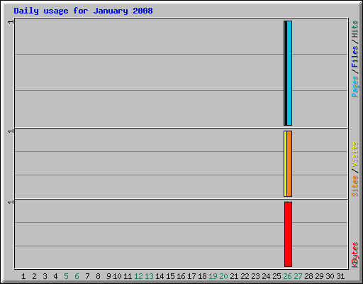 Daily usage for January 2008