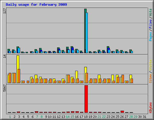 Daily usage for February 2009
