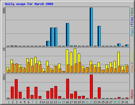 Daily usage for March 2009