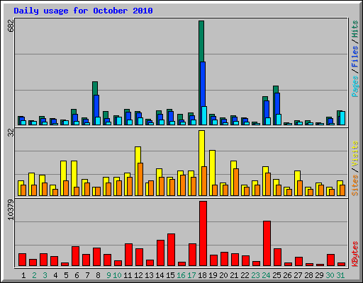 Daily usage for October 2010