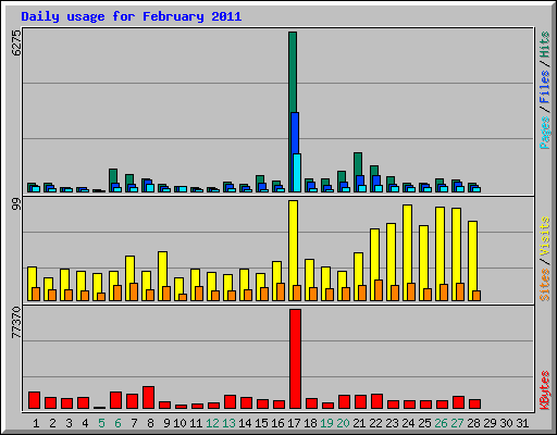 Daily usage for February 2011