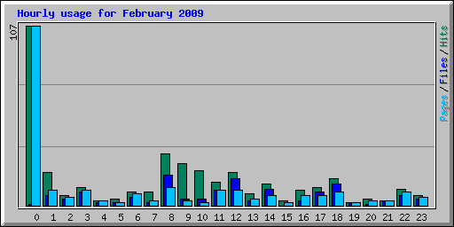 Hourly usage for February 2009