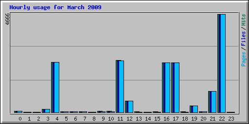 Hourly usage for March 2009