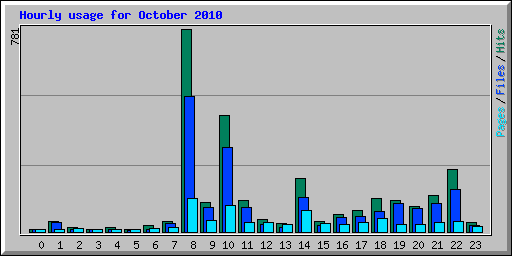 Hourly usage for October 2010